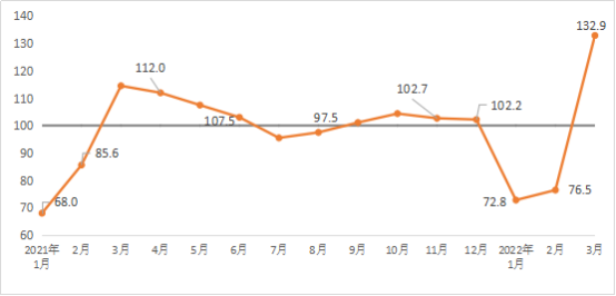 2022年3月建筑材料工業(yè)景氣指數(shù)（MPI）運(yùn)行情況